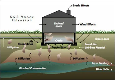 Soil-vapor extraction equipment with PVC valve manifold and moisture separator in a shed
